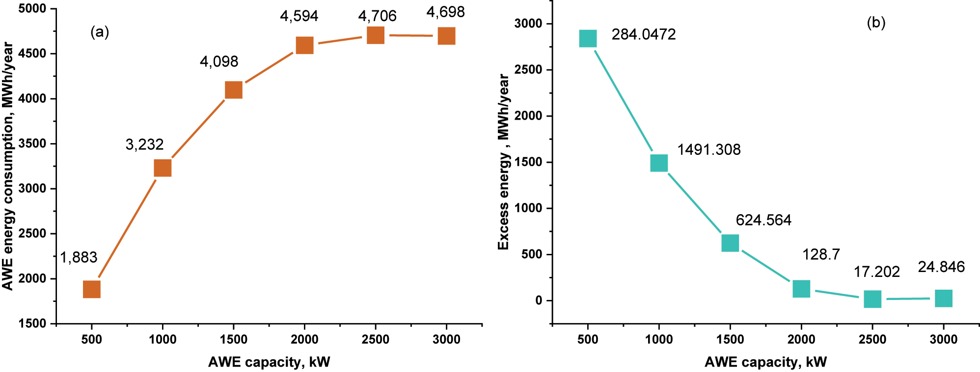 Figure 6: 
Annual energy consumption by AWE at several capacities (a); excess energy generated by solar power plant at several AWE capacities (b).
