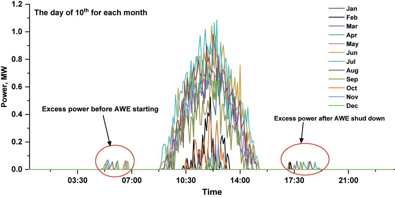 Figure 7: 
Daily excess power of the selected day (10th) for all months.
