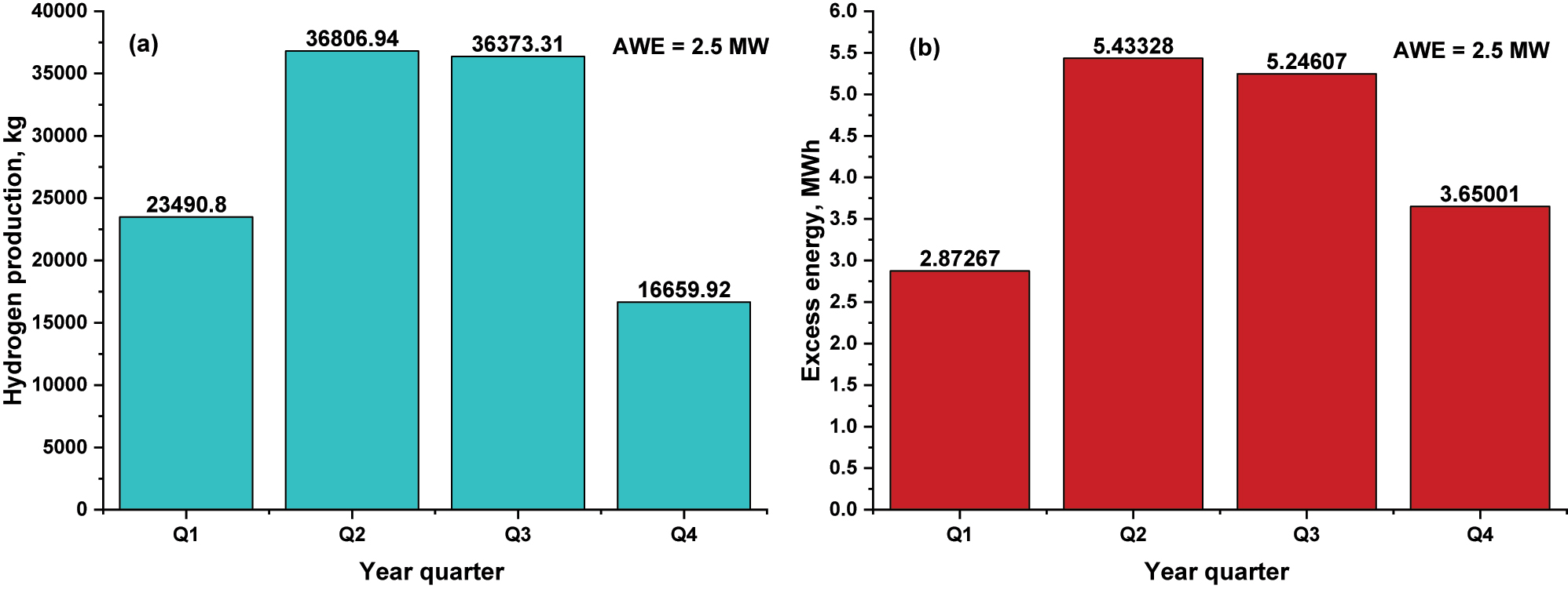 Figure 8: 
Annual quarterly of 2.5 MW AWE (a) hydrogen production; (b) excess energy generated solar power plant.
