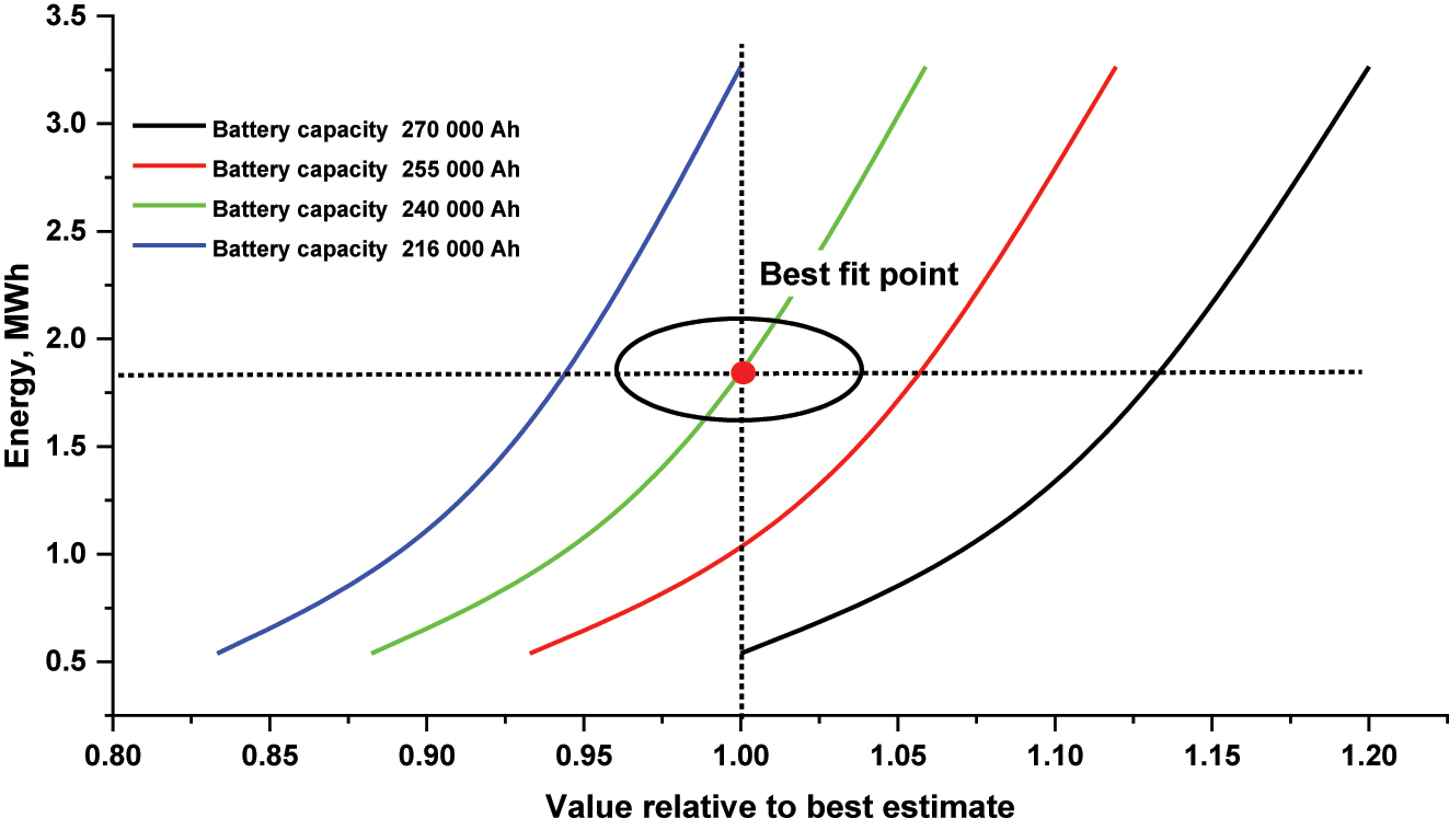 Figure 9: 
The best estimate of energy storage capacity.

