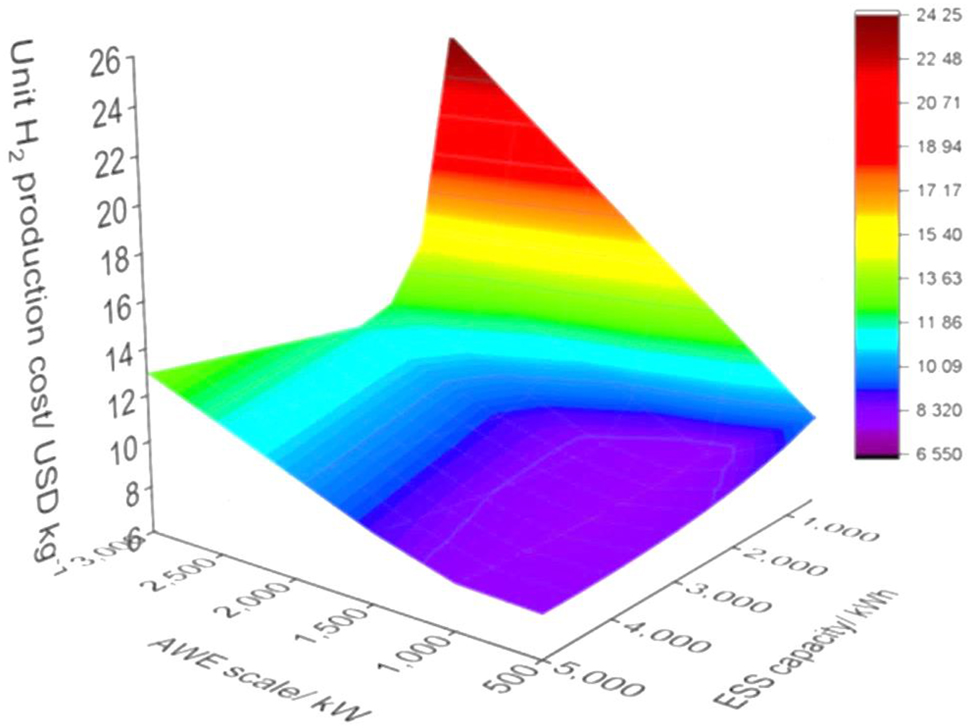 Figure 10: 
The techno-economic analysis for green hydrogen production cost.
