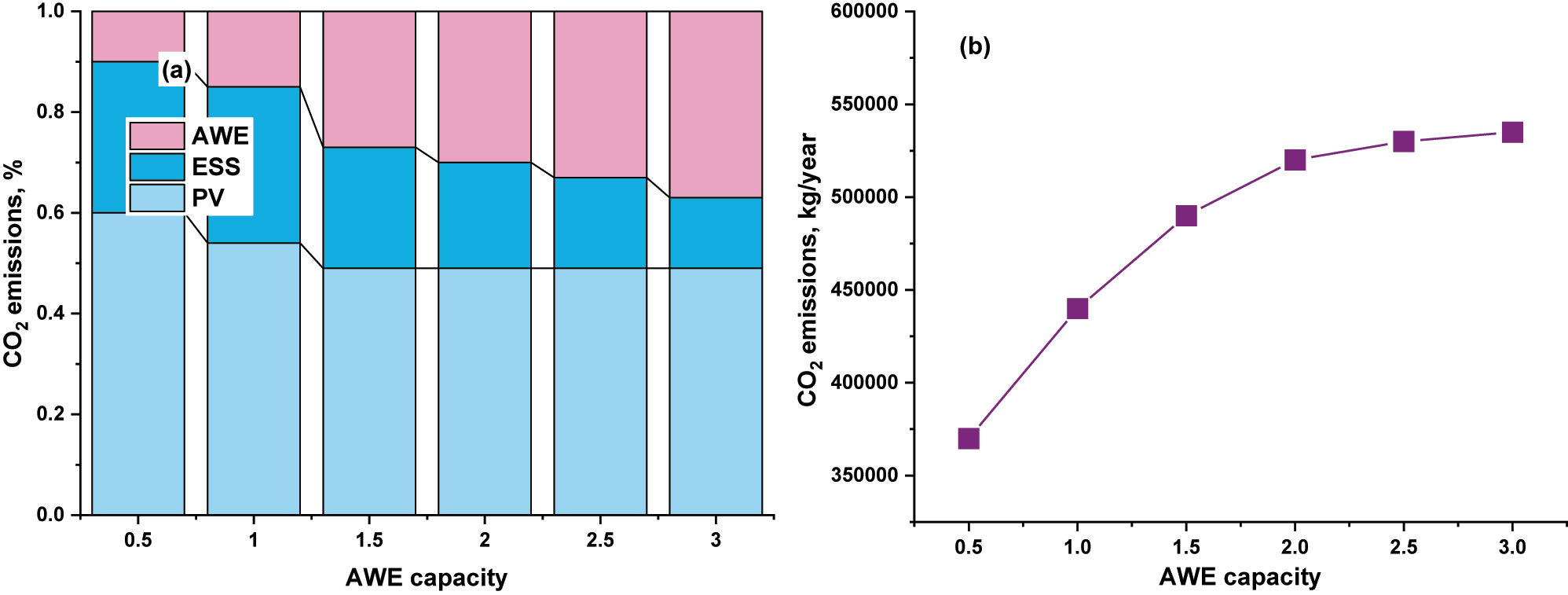 Figure 11: 
Carbon dioxide emissions analysis results at several AWE capacities.
