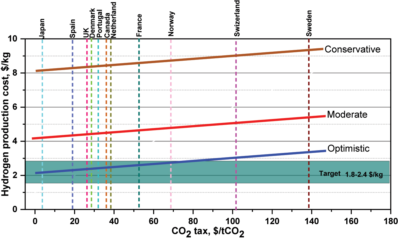 Figure 12: 
Carbon dioxide emissions tax ranging based on hydrogen production cost.
