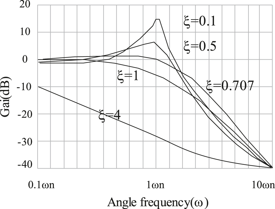 Figure 5:
Second-order frequency response of different damping coefficients.