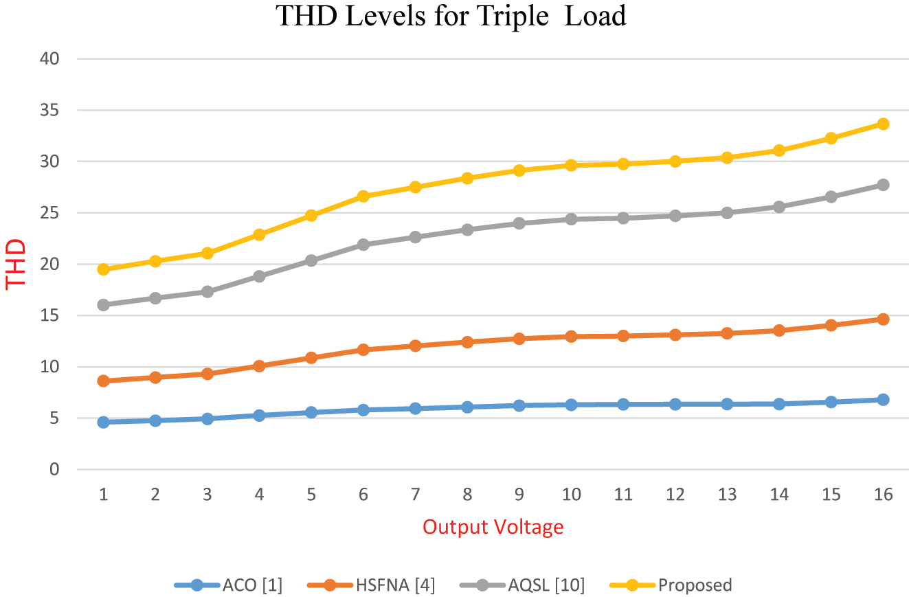 Figure 6a: 
THD levels for 50 Ω, 100 Ω and 150 Ω triple loads.
