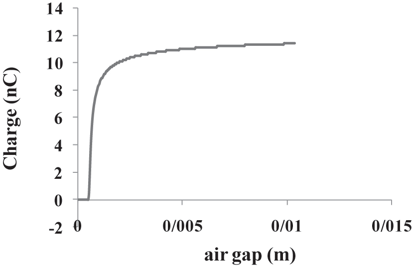 Figure 9: 
Changing the charge load induced on the electrodes of the tribo-electric nanogenerator in terms of air gap variation.
