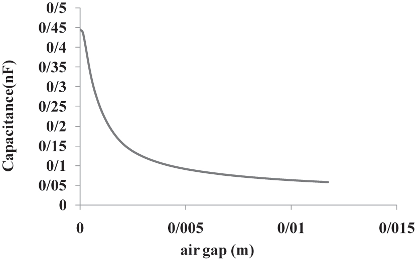 Figure 10: 
Capacitive capacitance change between triboelectric nano-generator plates in terms of air gap variation.
