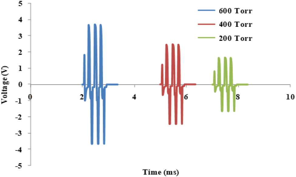 Figure 15: 
Effect of the ambient pressure on the output voltage of the triboelectric nanogenerator.
