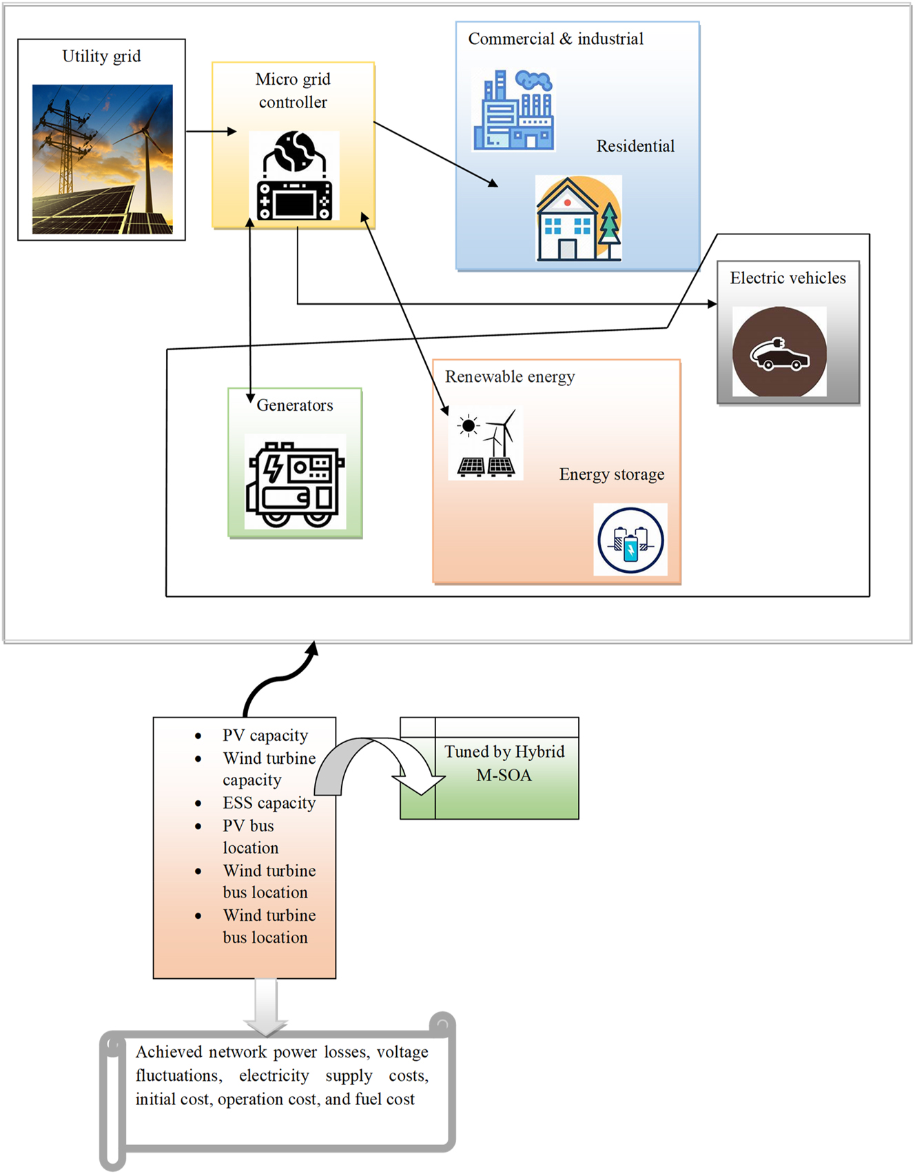 Figure 1: 
Structural view of the developed techno-economic optimization in a microgrid with demand side management model.
