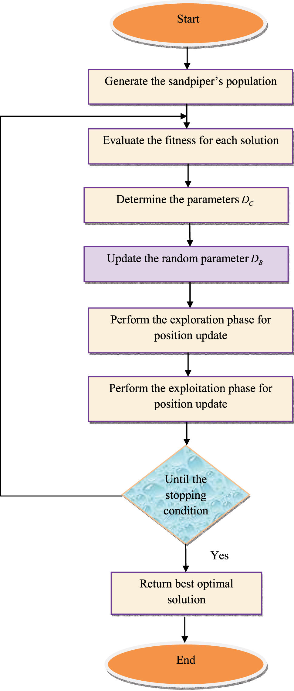 Figure 2: 
Flowchart of the developed M-SOA.
