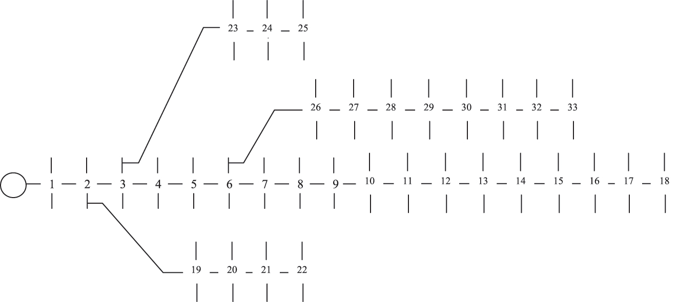 Figure 3: 
Architectural representation of the IEEE-33 bus network.
