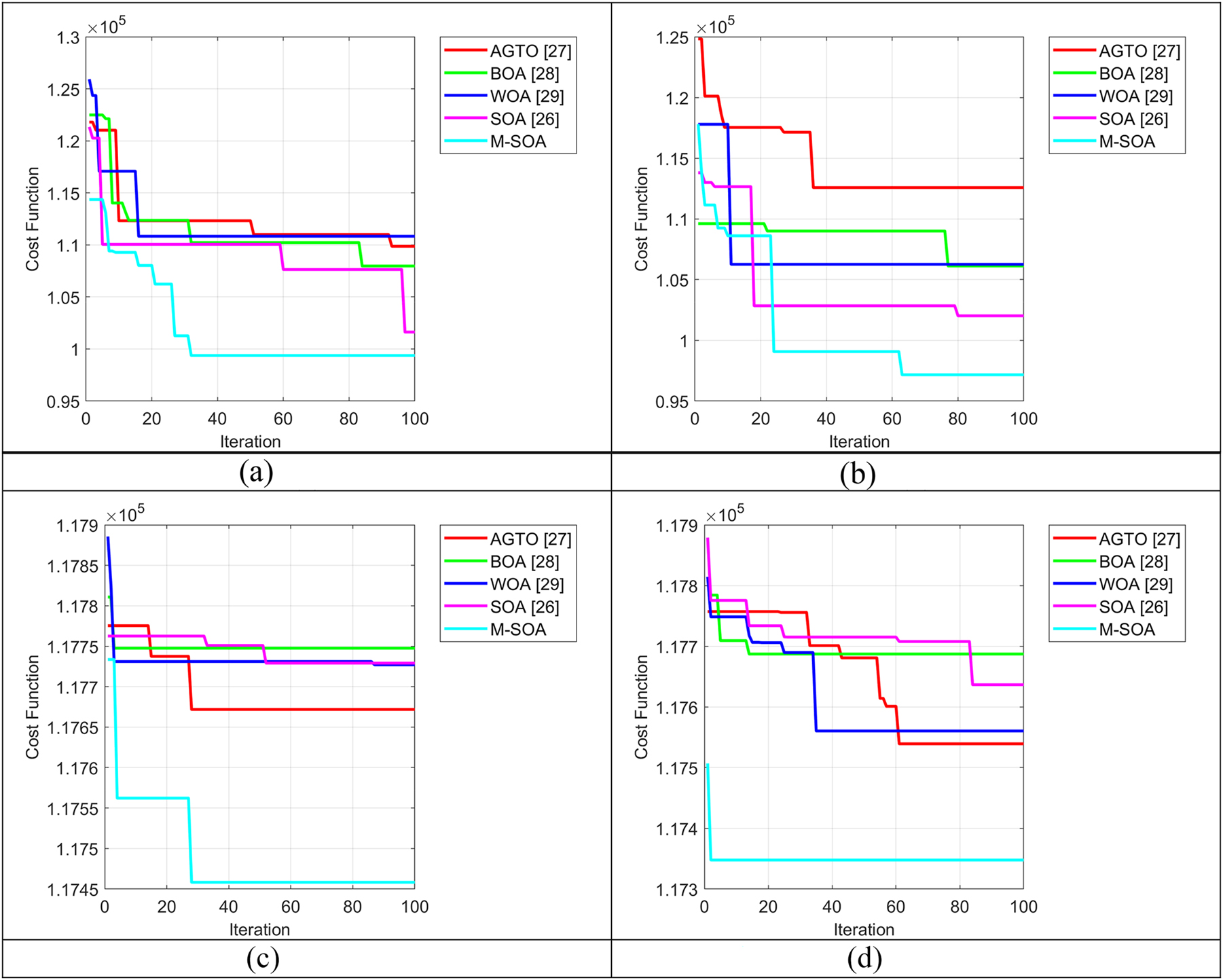Figure 4: 
Cost function evaluation on the developed techno-economic optimization in microgrid with demand side management model for (a) 3 h, (b) 6 h, (c) 9 h, and (d) 12 hours.
