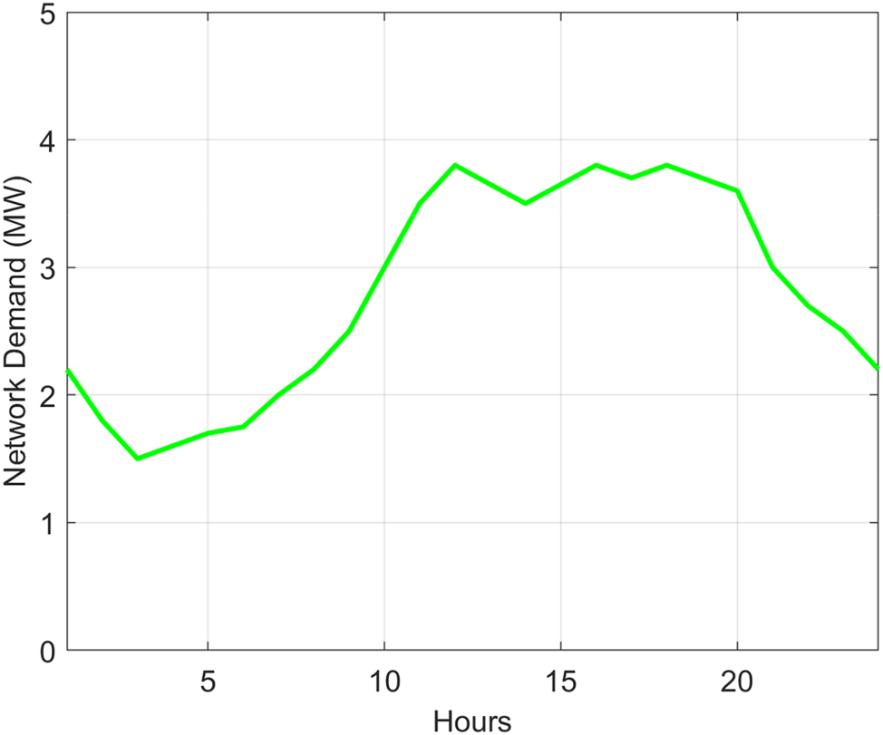 Figure 5: 
Network demand analysis on developed techno-economic optimization in microgrid model for 24 hours.
