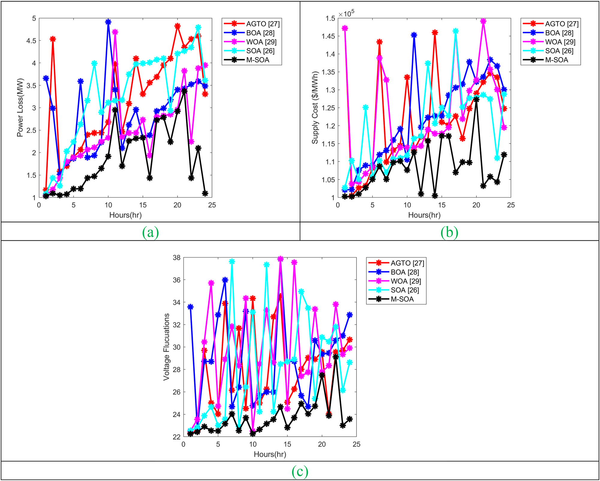 Figure 6: 
Multi-objective analysis on developed techno-economic optimization in microgrid with demand side management model in terms of (a) power loss, (b) supply costs, and (c) voltage fluctuations.

