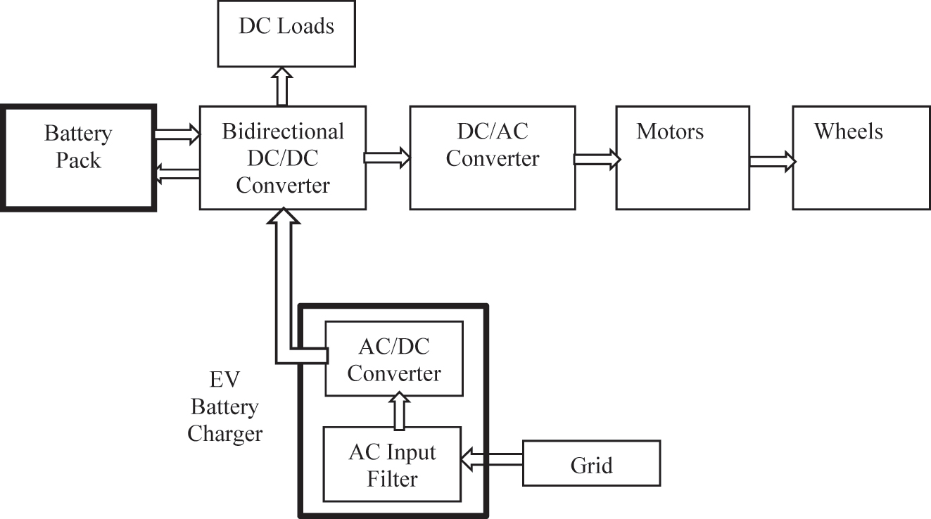Figure 1: 
Block diagram of an electric car drive train.

