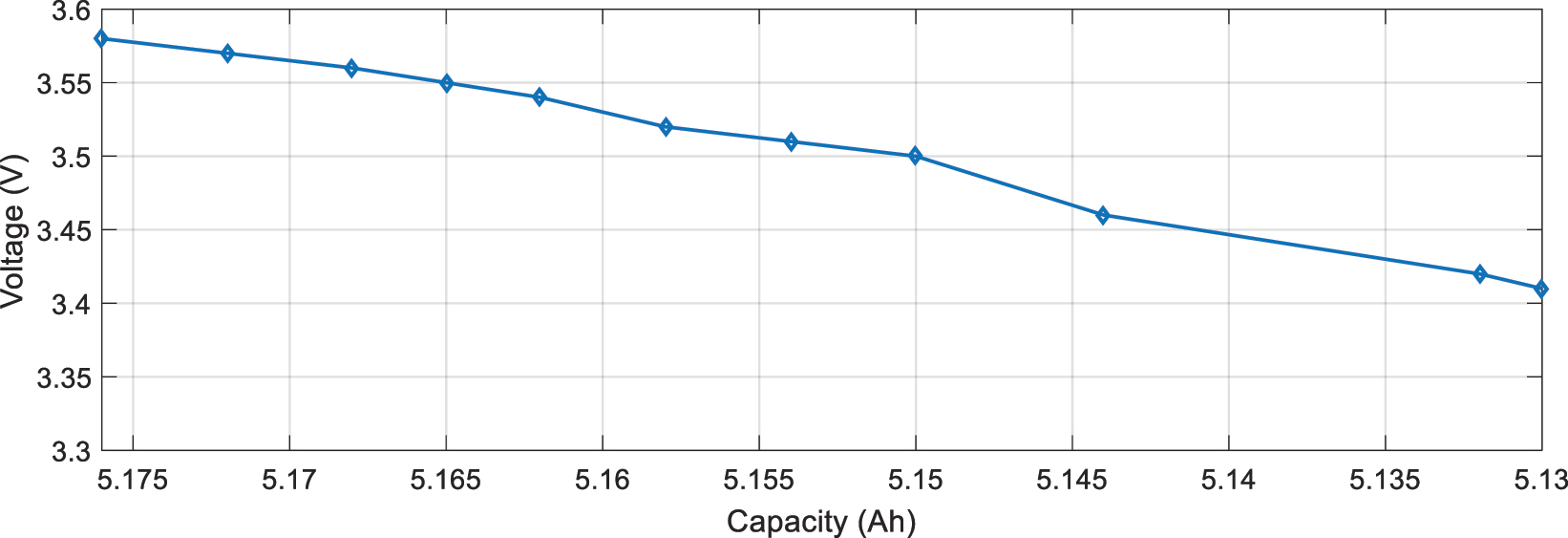 Figure 4: 
Voltage versus capacity curve of Li-Ion 18,650 cylindrical battery cell.
