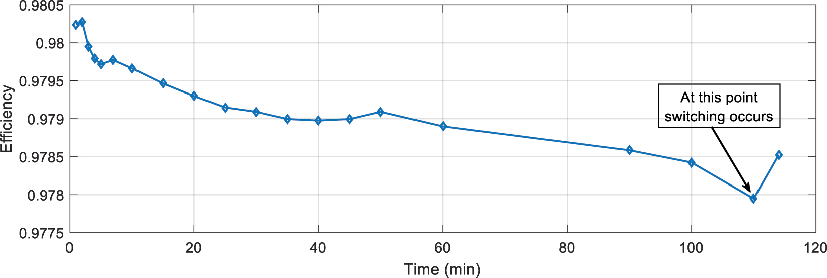 Figure 5: 
Electrical efficiency of the battery pack.
