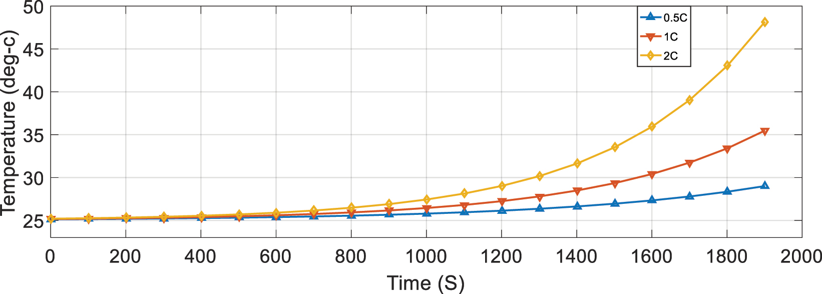 Figure 6: 
LiFeYPO4 cell temperature for C-rate.

