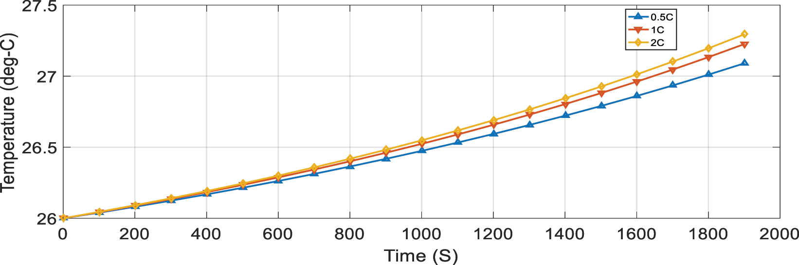 Figure 7: 
Li-Ion 18,650 cylindrical battery cell temperature for C-rate.

