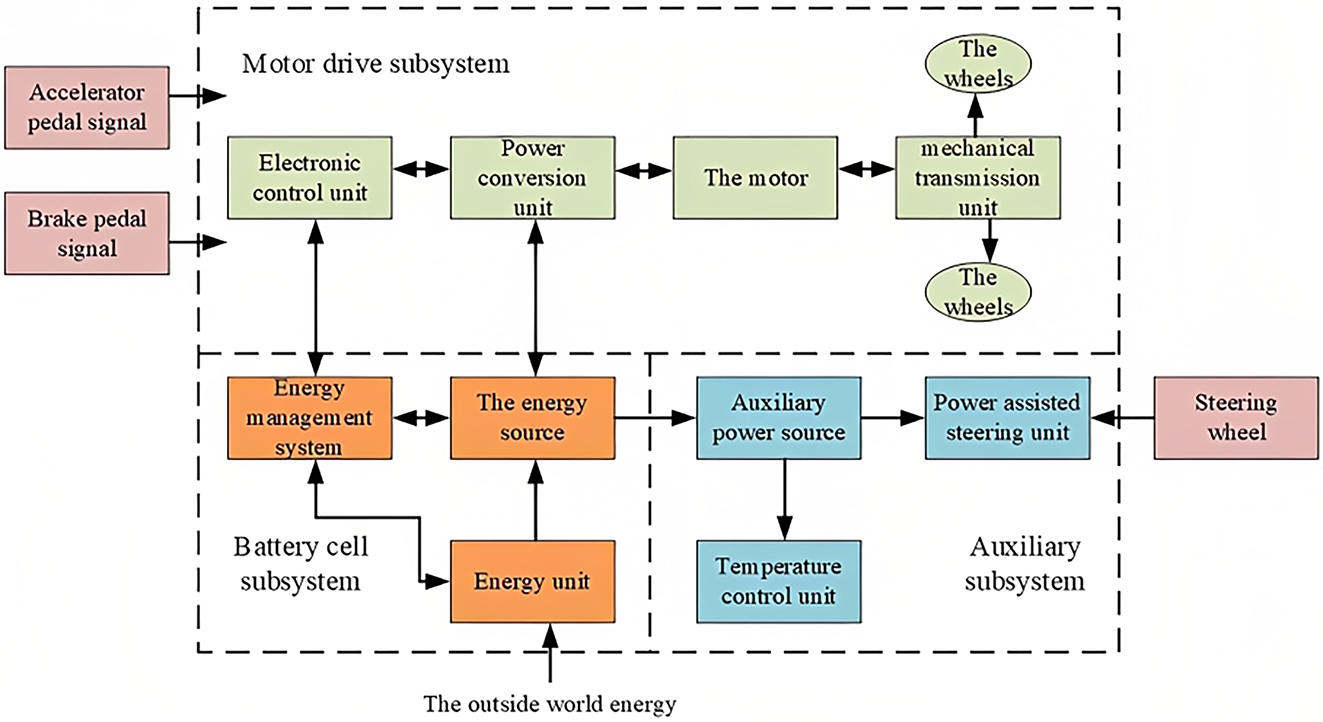 Figure 1: 
Basic structure of electric vehicle.
