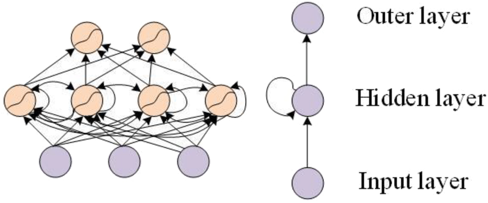Figure 3: 
Basic structure of RNN.
