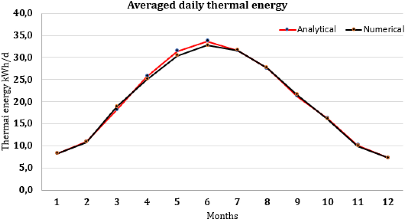 Figure 8: 
Obtained daily thermal energy from the CPV/T panel.
