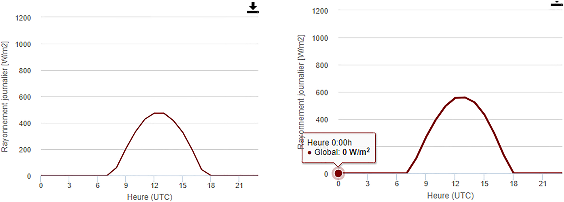 Figure 1:
Irradiation of February and January-PVGIS meteorological database.