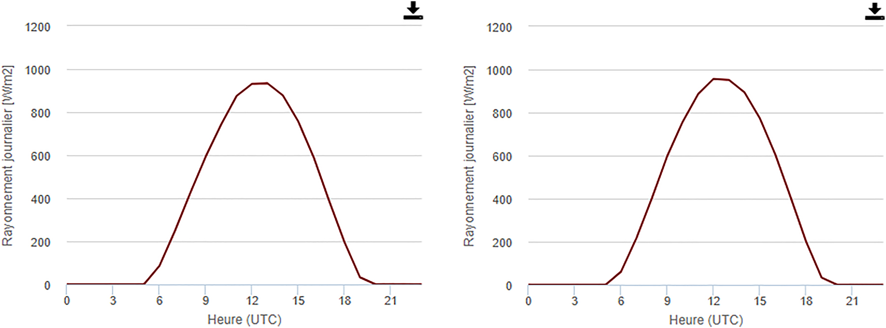 Figure 2:
Irradiation of July and June-PVGIS meteorological database.