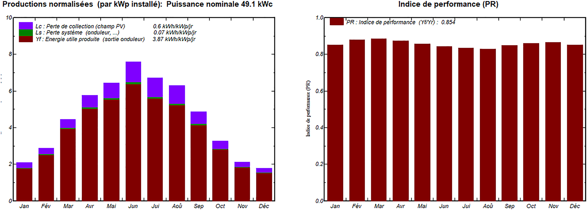 Figure 11:
Nominal power et PR of Letters Faculty.