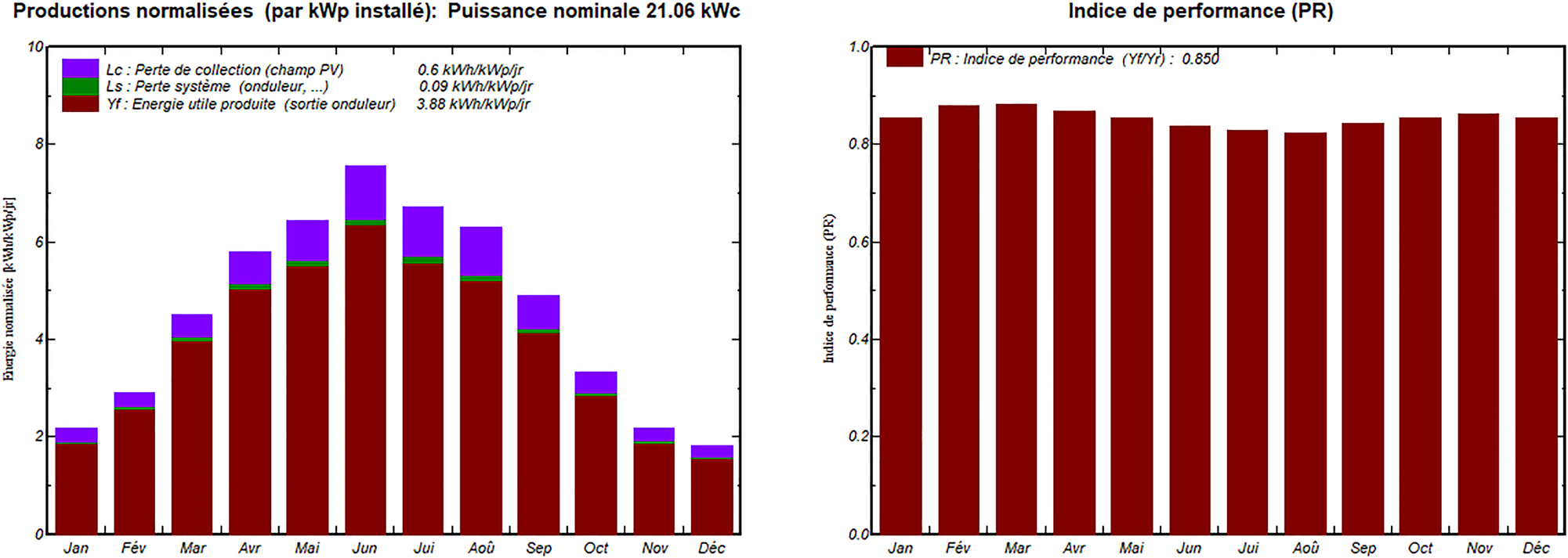 Figure 13:
Simulation PVSYST nominal power et PR of the Presidency.