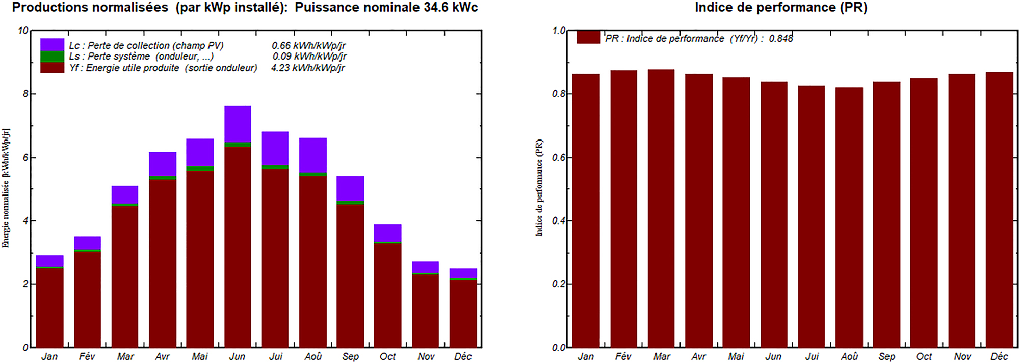 Figure 14:
Simulation PVSYST nominal power et PR of the CFC.