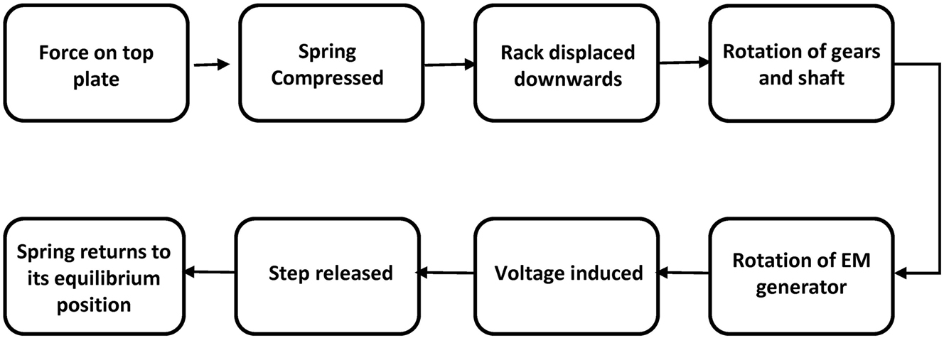 Figure 1: 
Working principle of footstep tiles.
