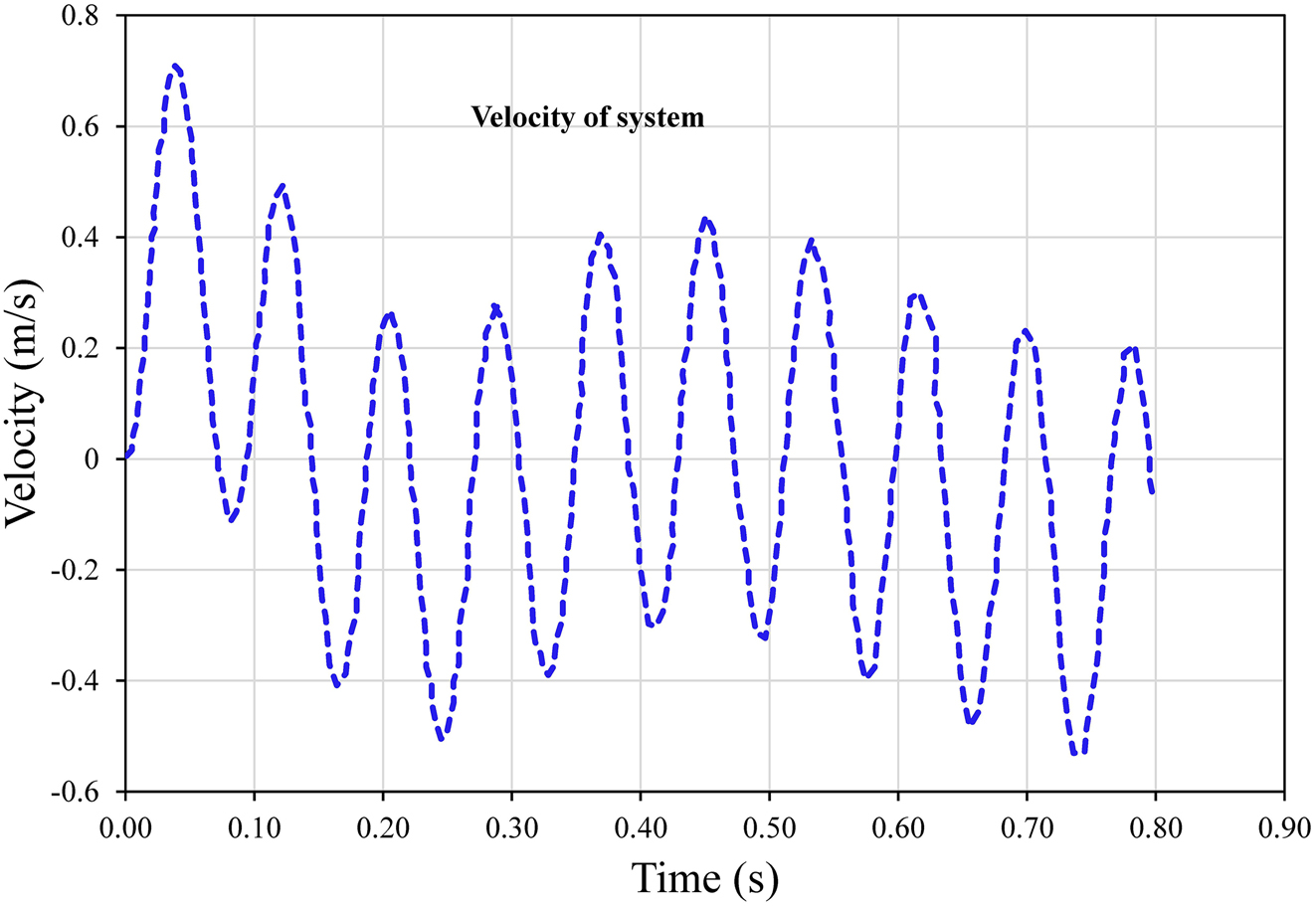 Figure 6: 
Time-dependent velocity analysis of the system using MATLAB Simulink for a 70 kg individual with a spring constant of 5000 N/m.
