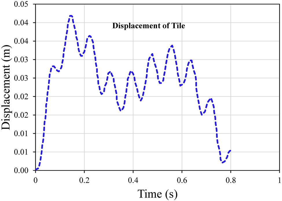Figure 7: 
Time-dependent vertical displacement of tile simulated using MATLAB Simulink with an individual mass of 70 kg and a spring constant of 5000 N/m.
