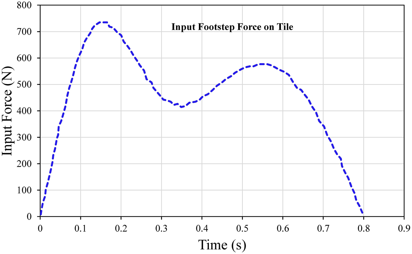 Figure 8: 
Simulation of footstep force over time using MATLAB Simulink with individual mass of 70 kg and spring constant of 5000 N/m.
