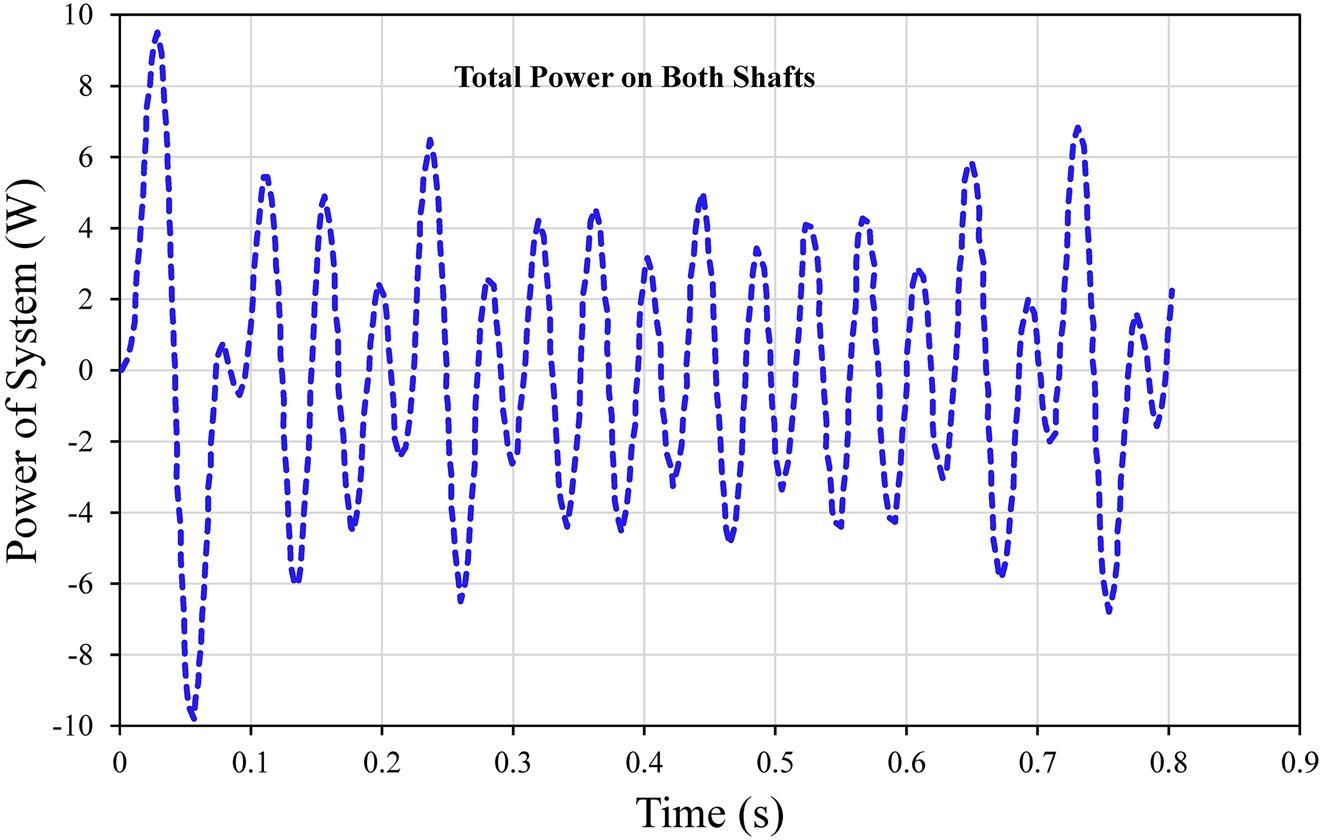 Figure 9: 
Power output of the system over time using MATLAB Simulink for a 70 kg individual with a spring constant of 5000 N/m.
