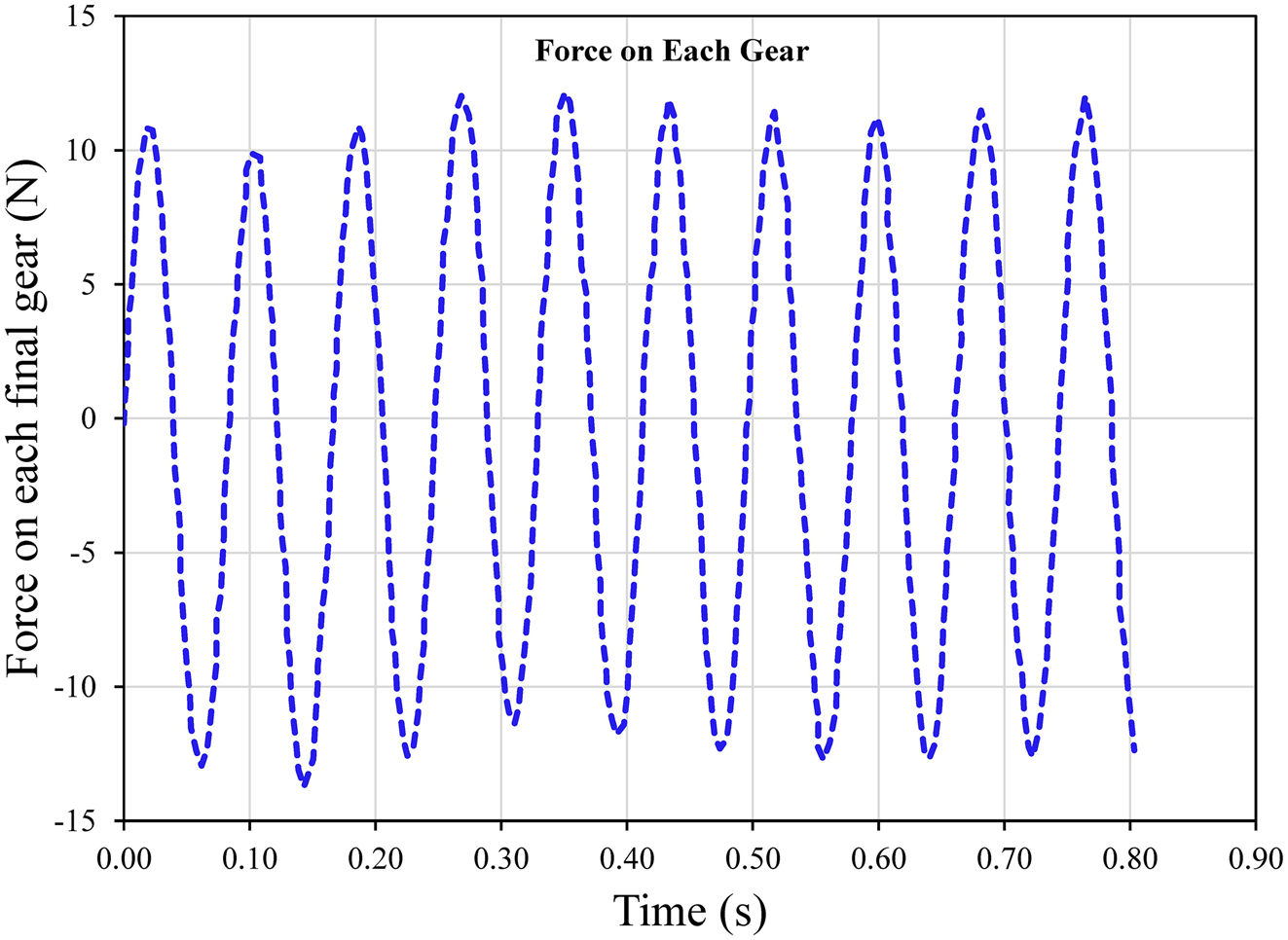 Figure 10: 
Illustrates the transmitted force between the pinion and final gear using MATLAB Simulink for a 70 kg individual with a spring constant of 5000 N/m.
