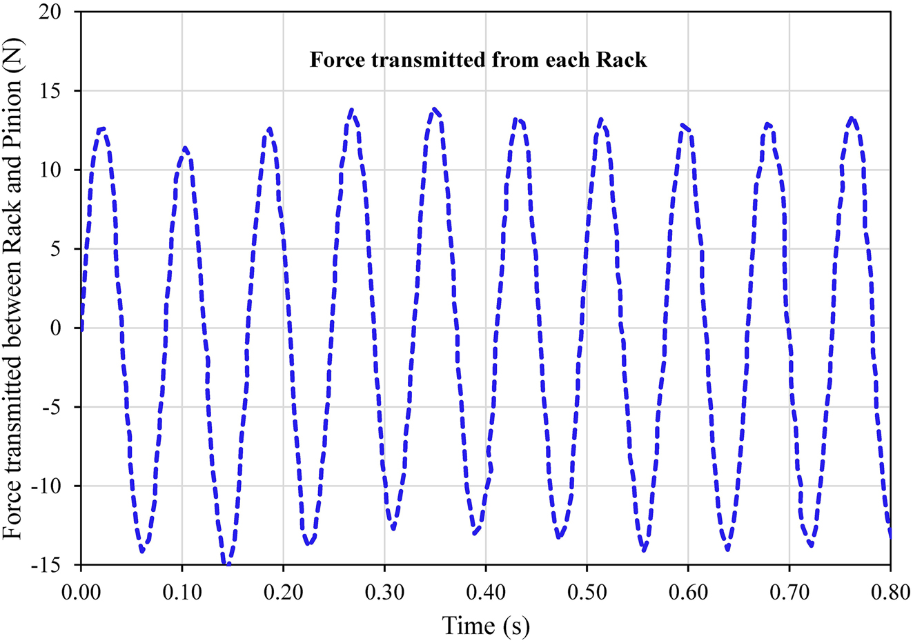 Figure 11: 
Illustrating transmitted force between rack and pinion using MATLAB Simulink for a 70 kg individual with a spring constant of 5000 N/m.
