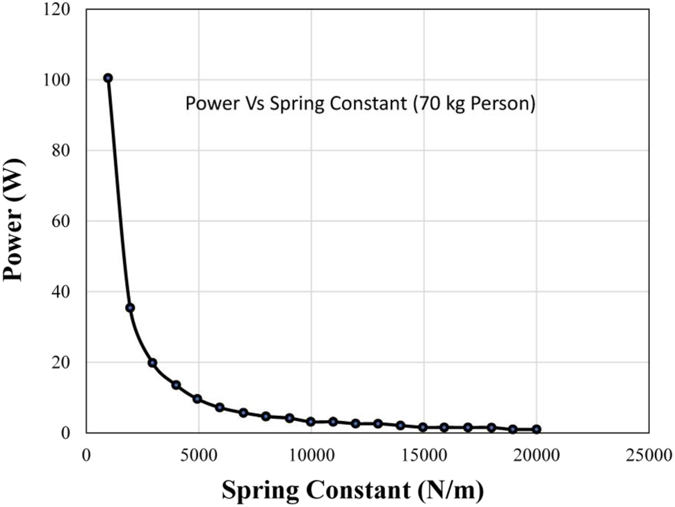 Figure 12: 
Power output plotted against spring constant for a 70 kg individual with a spring constant of 5000 N/m.
