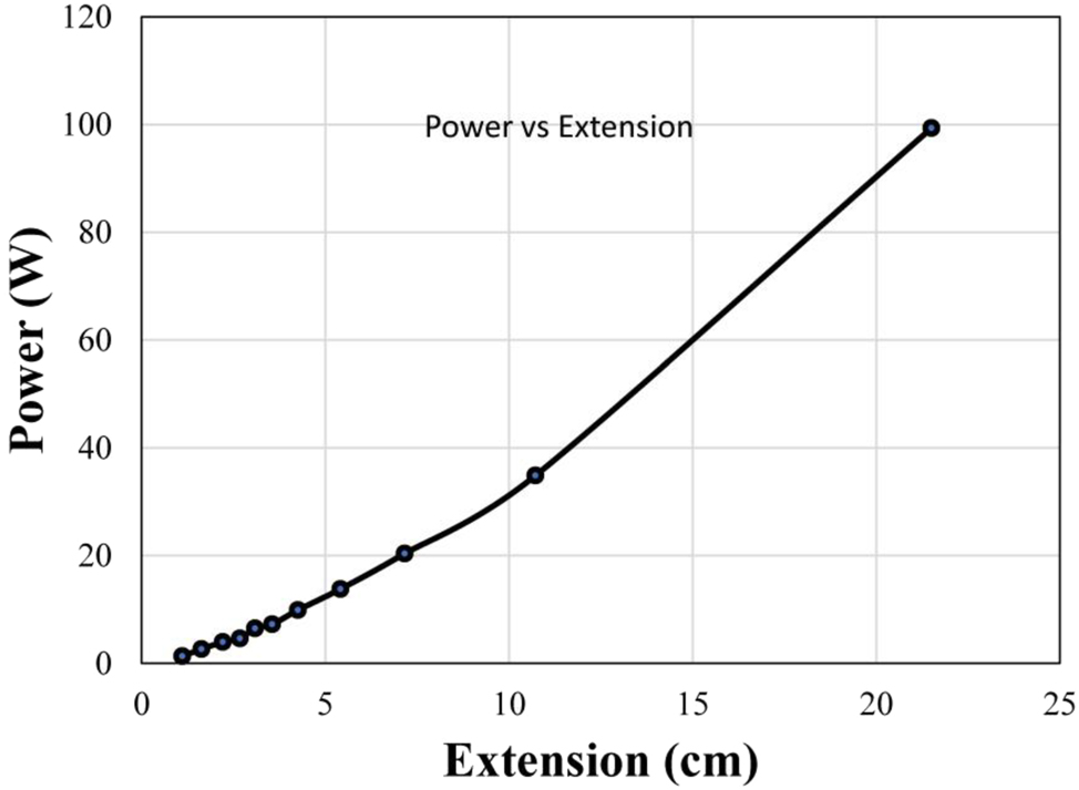 Figure 13: 
Power output plotted against extension for a 70 kg individual with a spring constant of 5000 N/m.
