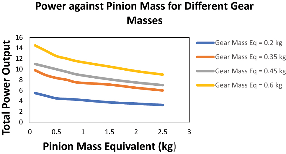 Figure 14: 
Power versus pinion mass for various gear masses with a spring constant of 5000 N/m.
