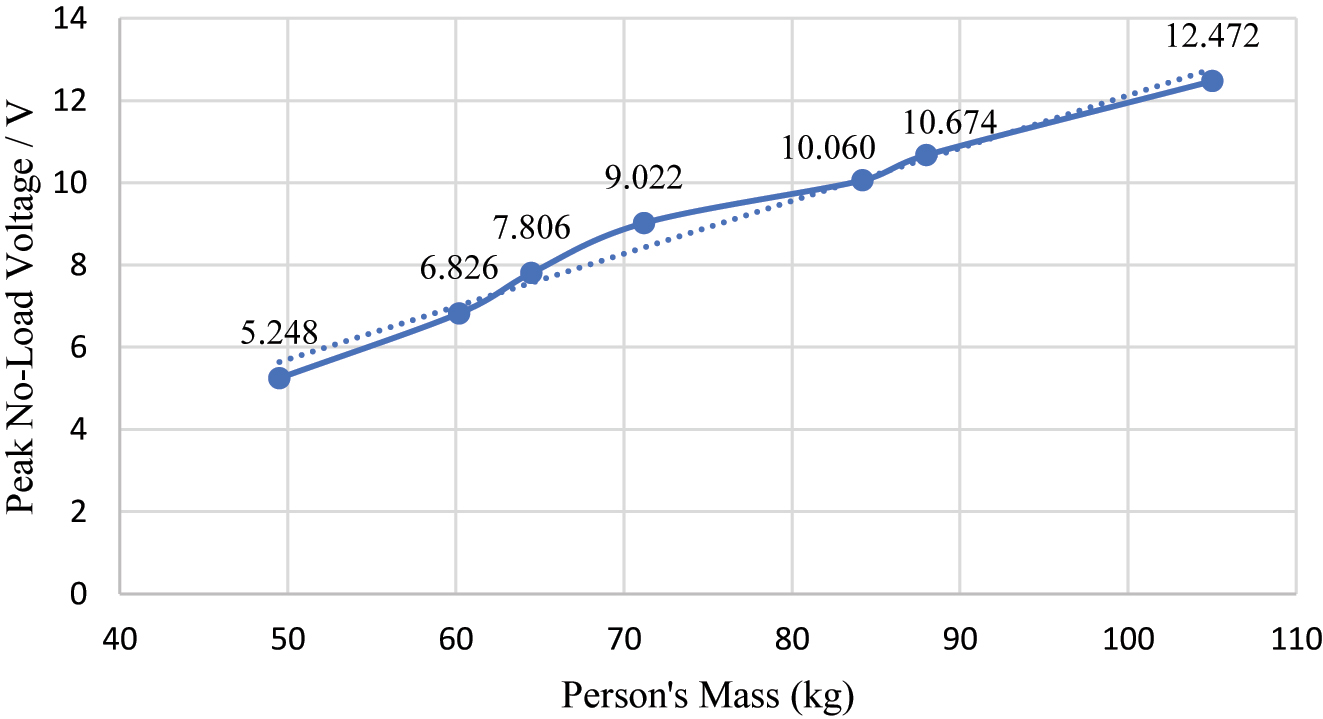 Figure 16: 
Peak no-load output voltage plotted against an individual’s mass for a 70 kg individual with a spring constant of 5000 N/m.
