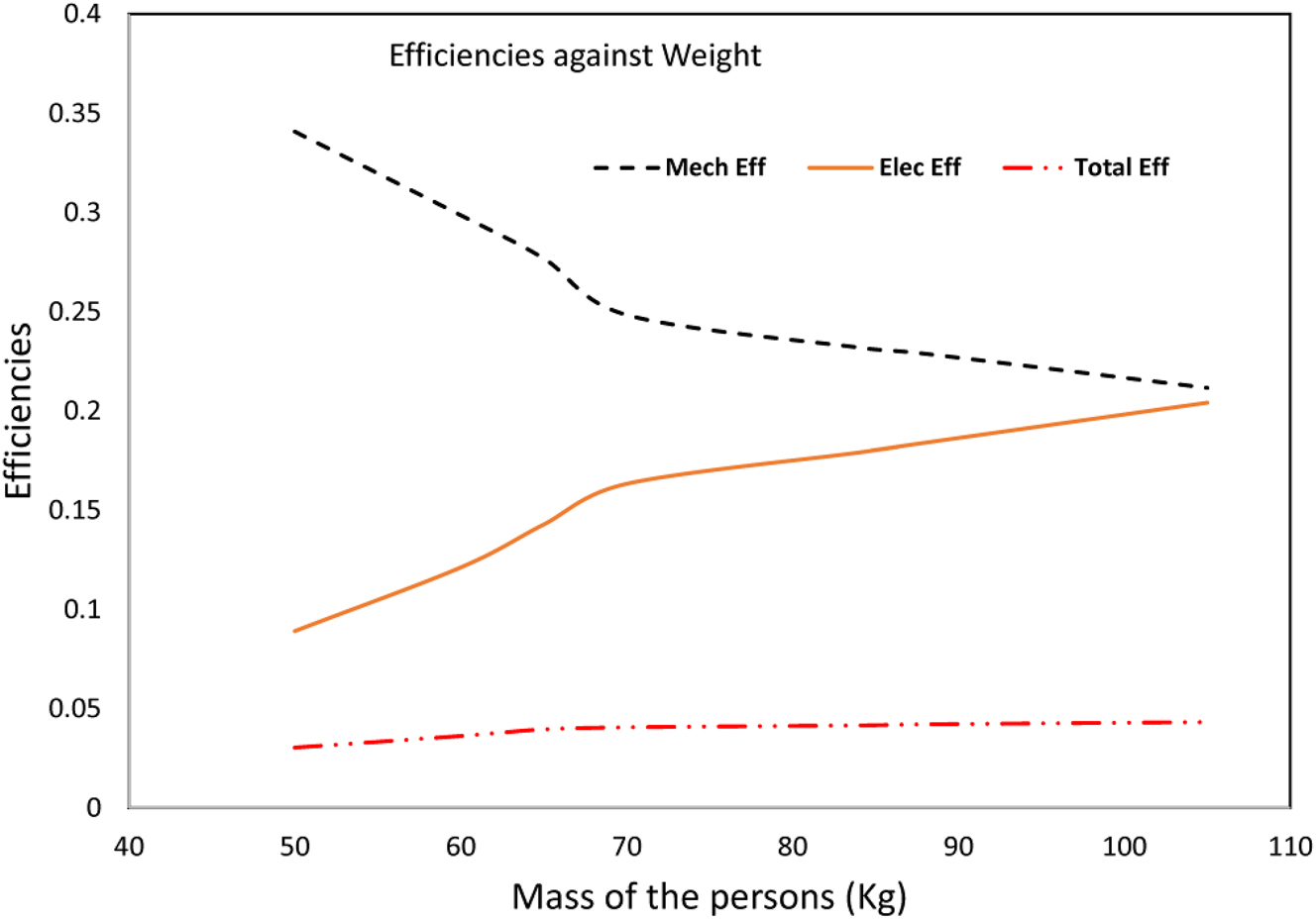 Figure 17: 
Footstep module’s effectiveness at varying individual masses with a spring constant of 5000 N/m.
