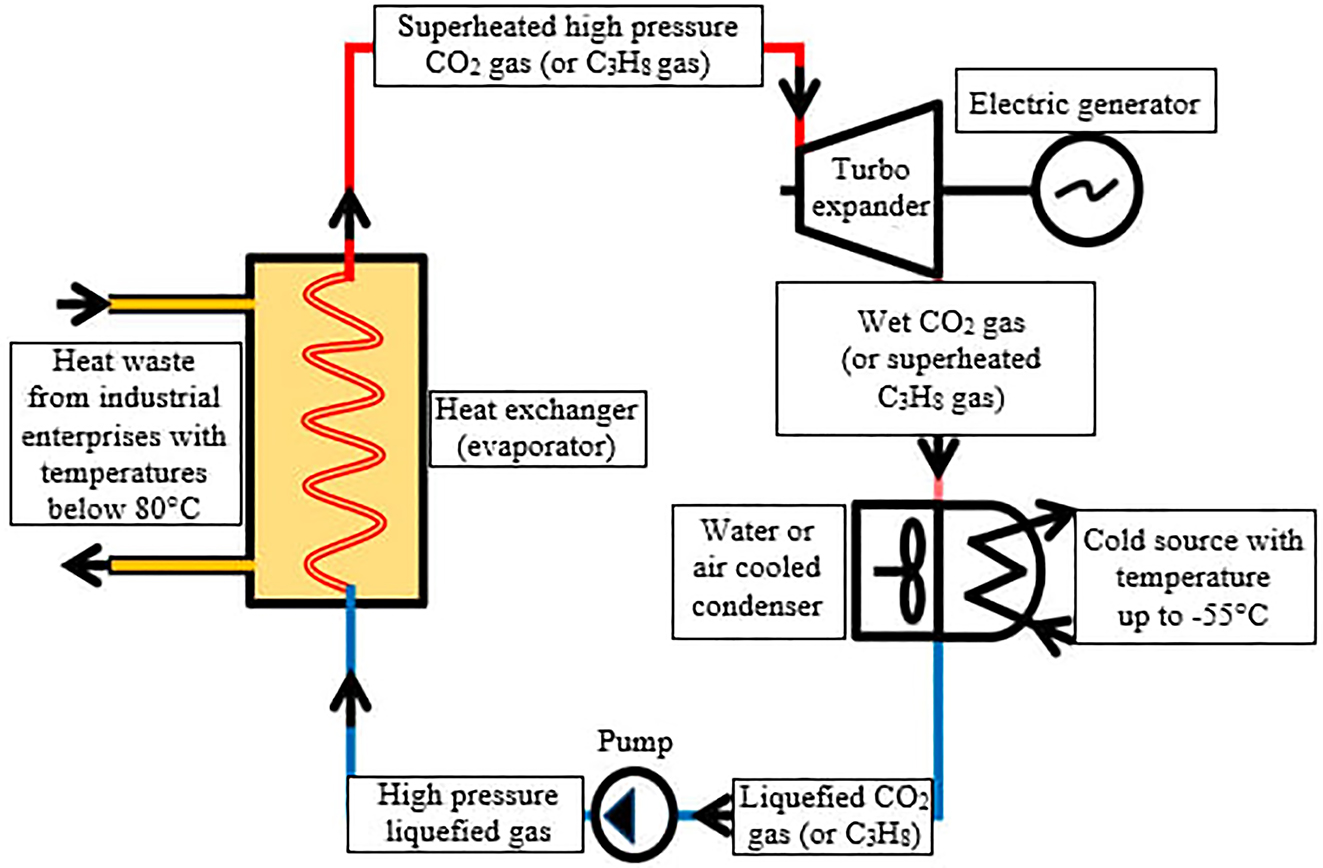 Figure 1:
Functional diagram of a heat engine with a closed circulation circuit on carbon dioxide or propane for the disposal of thermal waste. Source: Filote et al. (2020).