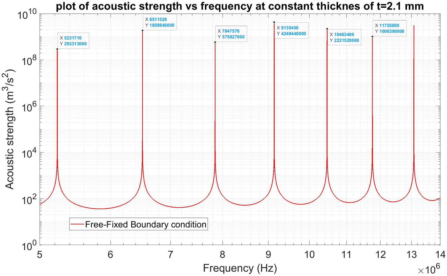 Figure 3 
                  Plot of acoustic strength vs frequency.
               