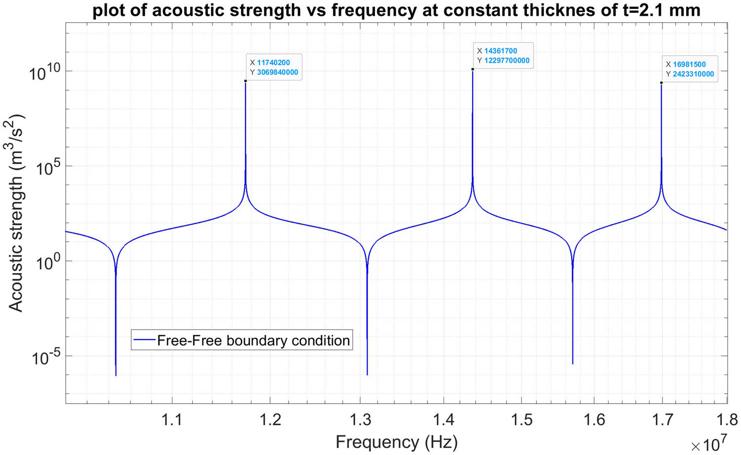 Figure 8 
                  Plot of acoustic strength vs frequency.
               