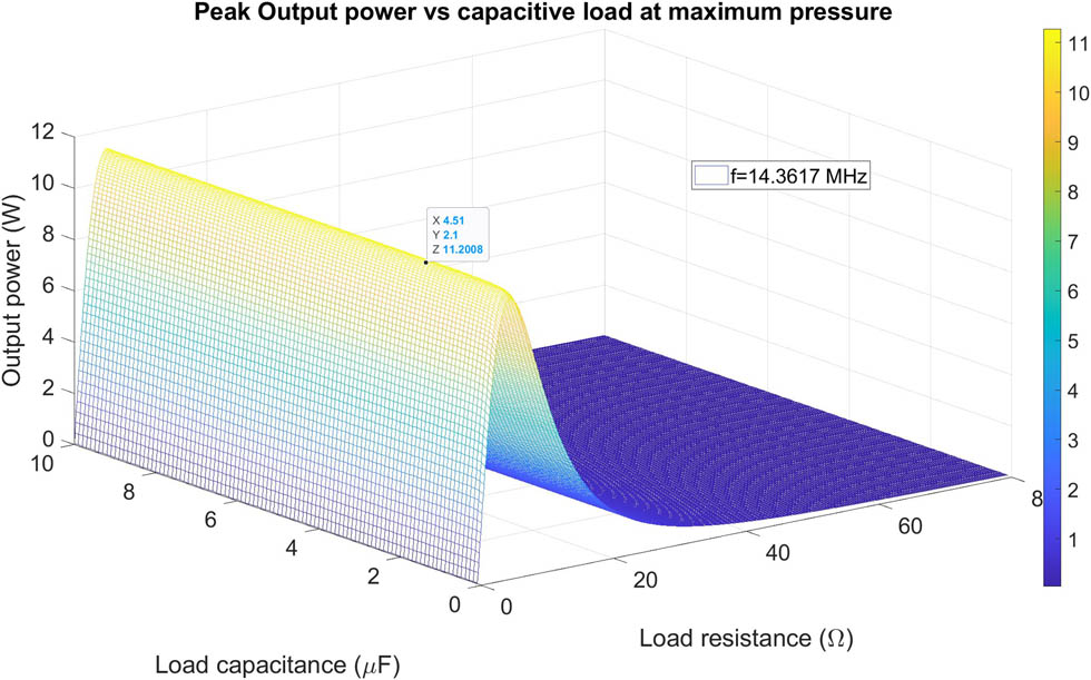 Figure 11 
                  Plot of output power vs capacitive load for free-free boundary condition.
               