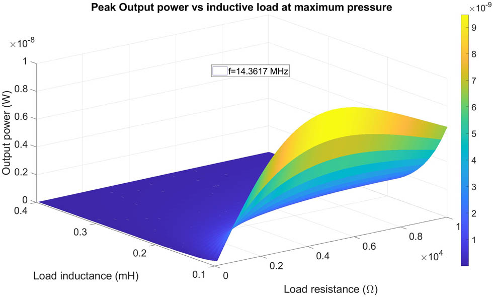 Figure 12 
                  Plot of output power vs inductive load for free-free boundary condition.
               