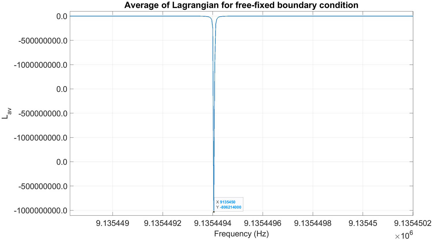 Figure 14 
                     Extremum (minimum) of the Lagrangian with respect to frequency at thickness of 
                           
                              
                              
                                 t
                                 =
                                 2.1
                                 
                                 mm
                              
                              t=2.1\hspace{0.33em}{\rm{mm}}
                           
                        .
                  
