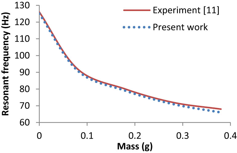 Figure 5
Variation of resonance frequencies with different proof masses (first mode).